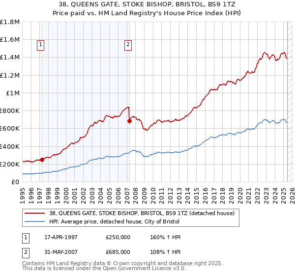 38, QUEENS GATE, STOKE BISHOP, BRISTOL, BS9 1TZ: Price paid vs HM Land Registry's House Price Index