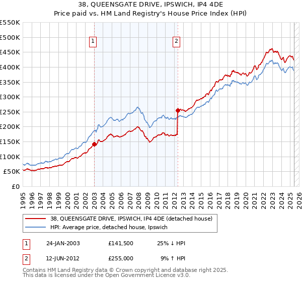 38, QUEENSGATE DRIVE, IPSWICH, IP4 4DE: Price paid vs HM Land Registry's House Price Index