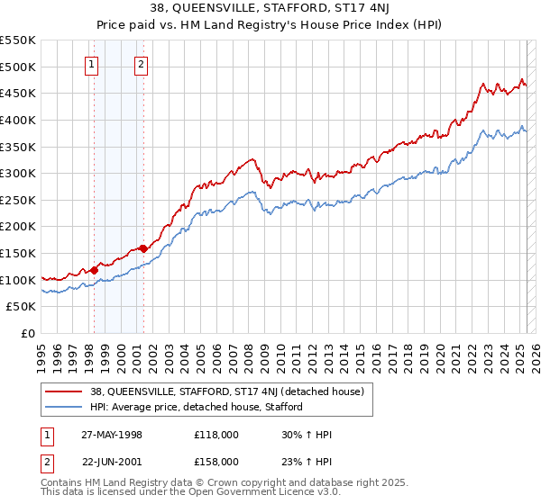38, QUEENSVILLE, STAFFORD, ST17 4NJ: Price paid vs HM Land Registry's House Price Index