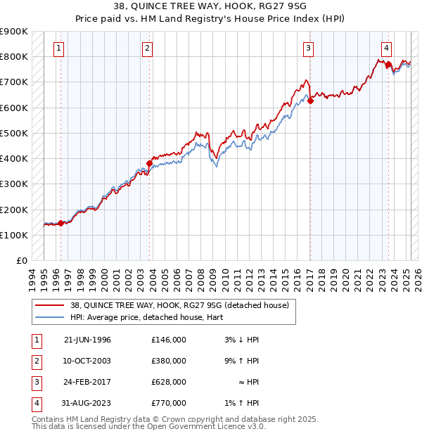 38, QUINCE TREE WAY, HOOK, RG27 9SG: Price paid vs HM Land Registry's House Price Index