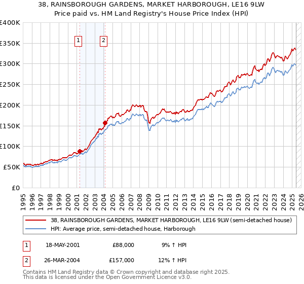 38, RAINSBOROUGH GARDENS, MARKET HARBOROUGH, LE16 9LW: Price paid vs HM Land Registry's House Price Index