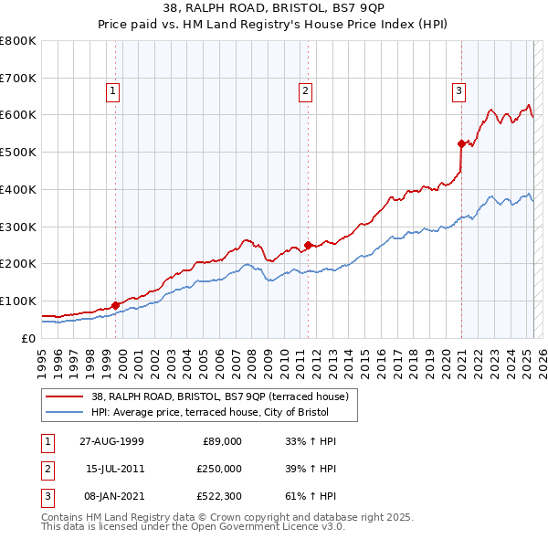 38, RALPH ROAD, BRISTOL, BS7 9QP: Price paid vs HM Land Registry's House Price Index