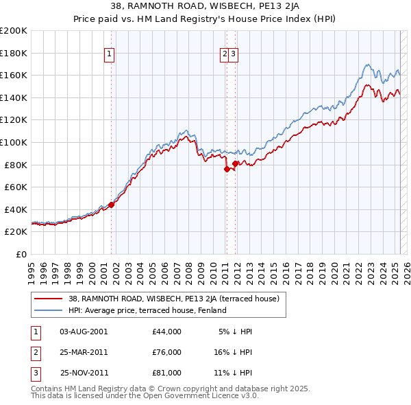 38, RAMNOTH ROAD, WISBECH, PE13 2JA: Price paid vs HM Land Registry's House Price Index