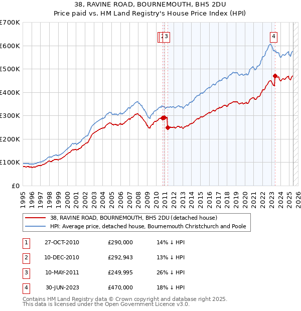 38, RAVINE ROAD, BOURNEMOUTH, BH5 2DU: Price paid vs HM Land Registry's House Price Index