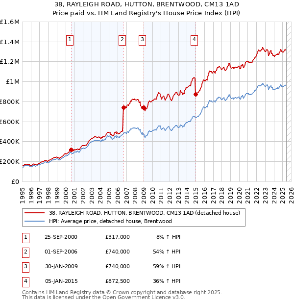 38, RAYLEIGH ROAD, HUTTON, BRENTWOOD, CM13 1AD: Price paid vs HM Land Registry's House Price Index