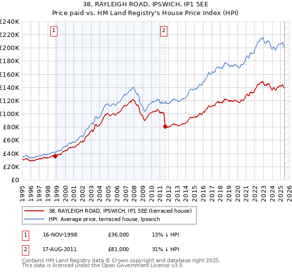 38, RAYLEIGH ROAD, IPSWICH, IP1 5EE: Price paid vs HM Land Registry's House Price Index