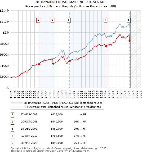 38, RAYMOND ROAD, MAIDENHEAD, SL6 6DF: Price paid vs HM Land Registry's House Price Index