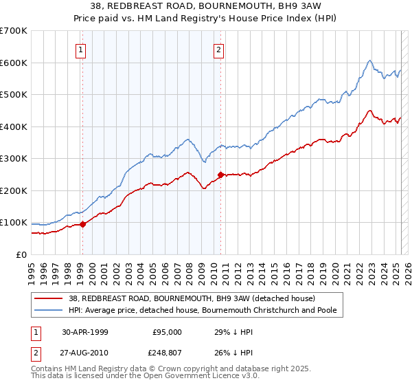 38, REDBREAST ROAD, BOURNEMOUTH, BH9 3AW: Price paid vs HM Land Registry's House Price Index