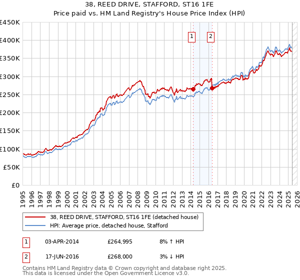 38, REED DRIVE, STAFFORD, ST16 1FE: Price paid vs HM Land Registry's House Price Index