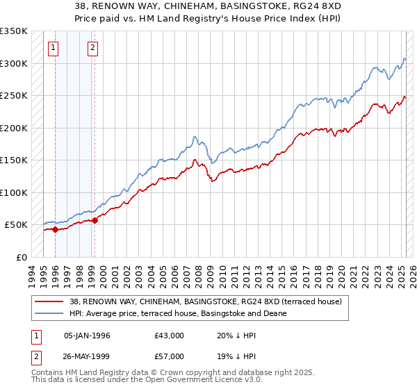 38, RENOWN WAY, CHINEHAM, BASINGSTOKE, RG24 8XD: Price paid vs HM Land Registry's House Price Index