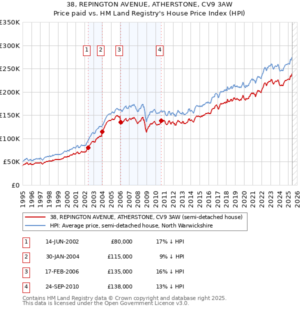 38, REPINGTON AVENUE, ATHERSTONE, CV9 3AW: Price paid vs HM Land Registry's House Price Index