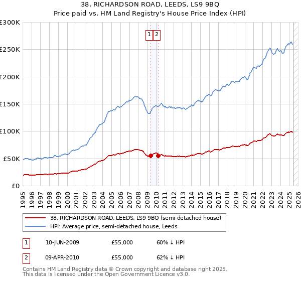 38, RICHARDSON ROAD, LEEDS, LS9 9BQ: Price paid vs HM Land Registry's House Price Index