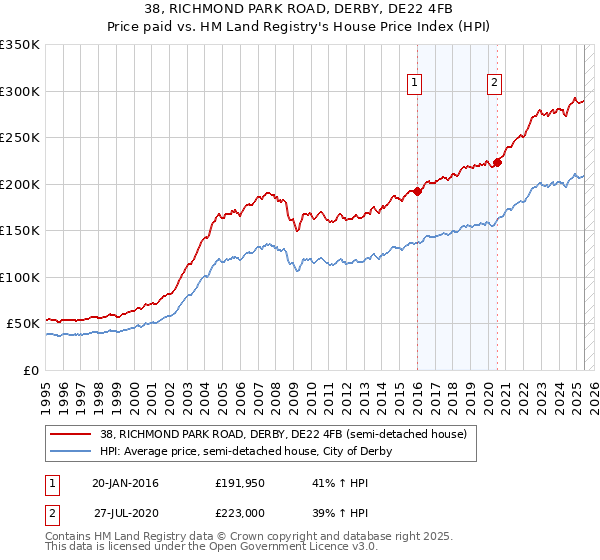 38, RICHMOND PARK ROAD, DERBY, DE22 4FB: Price paid vs HM Land Registry's House Price Index