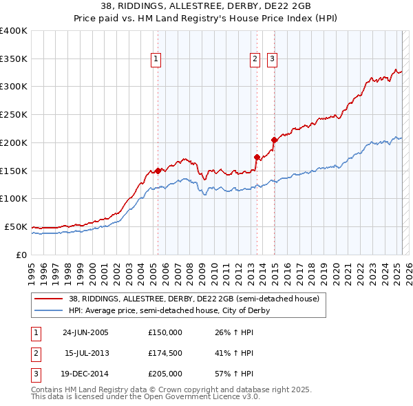 38, RIDDINGS, ALLESTREE, DERBY, DE22 2GB: Price paid vs HM Land Registry's House Price Index