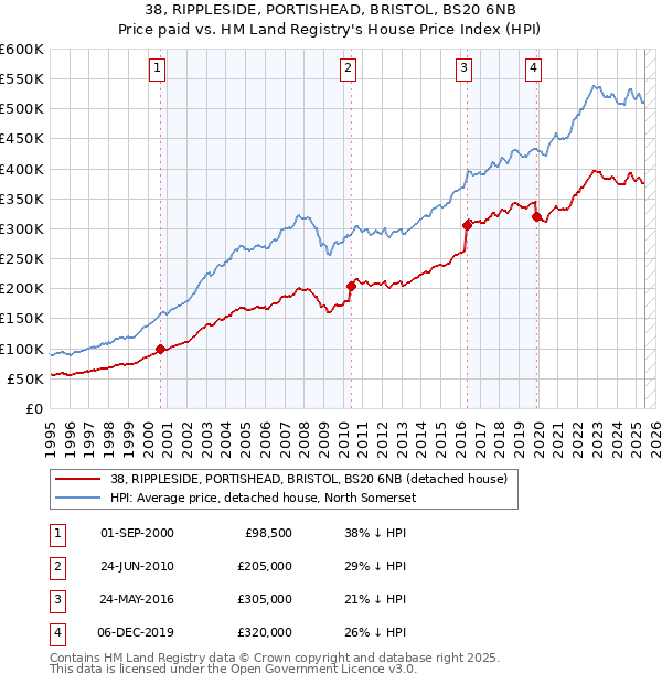 38, RIPPLESIDE, PORTISHEAD, BRISTOL, BS20 6NB: Price paid vs HM Land Registry's House Price Index