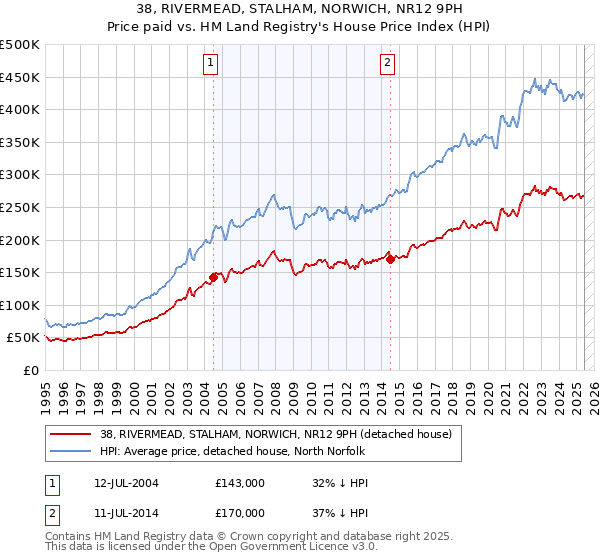38, RIVERMEAD, STALHAM, NORWICH, NR12 9PH: Price paid vs HM Land Registry's House Price Index