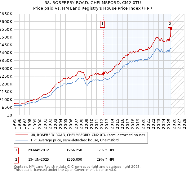 38, ROSEBERY ROAD, CHELMSFORD, CM2 0TU: Price paid vs HM Land Registry's House Price Index