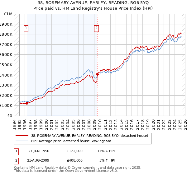 38, ROSEMARY AVENUE, EARLEY, READING, RG6 5YQ: Price paid vs HM Land Registry's House Price Index