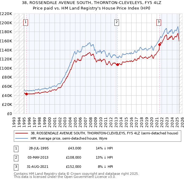 38, ROSSENDALE AVENUE SOUTH, THORNTON-CLEVELEYS, FY5 4LZ: Price paid vs HM Land Registry's House Price Index