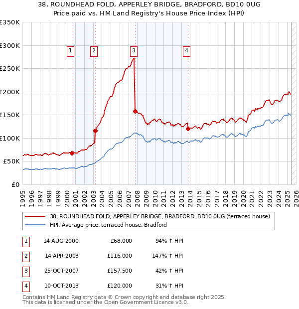 38, ROUNDHEAD FOLD, APPERLEY BRIDGE, BRADFORD, BD10 0UG: Price paid vs HM Land Registry's House Price Index