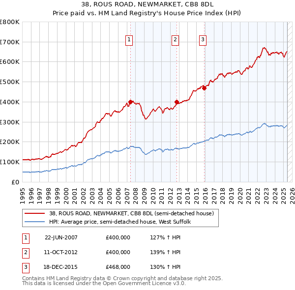 38, ROUS ROAD, NEWMARKET, CB8 8DL: Price paid vs HM Land Registry's House Price Index