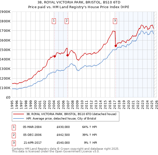38, ROYAL VICTORIA PARK, BRISTOL, BS10 6TD: Price paid vs HM Land Registry's House Price Index