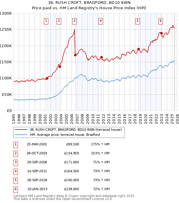 38, RUSH CROFT, BRADFORD, BD10 8WN: Price paid vs HM Land Registry's House Price Index