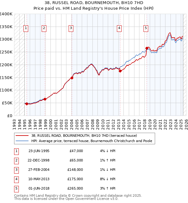 38, RUSSEL ROAD, BOURNEMOUTH, BH10 7HD: Price paid vs HM Land Registry's House Price Index