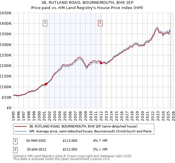 38, RUTLAND ROAD, BOURNEMOUTH, BH9 1EP: Price paid vs HM Land Registry's House Price Index