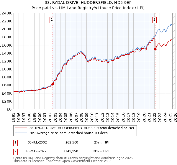 38, RYDAL DRIVE, HUDDERSFIELD, HD5 9EP: Price paid vs HM Land Registry's House Price Index