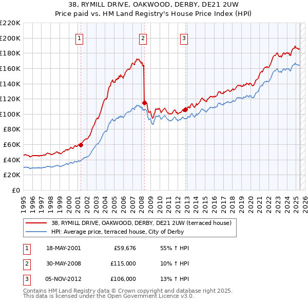 38, RYMILL DRIVE, OAKWOOD, DERBY, DE21 2UW: Price paid vs HM Land Registry's House Price Index