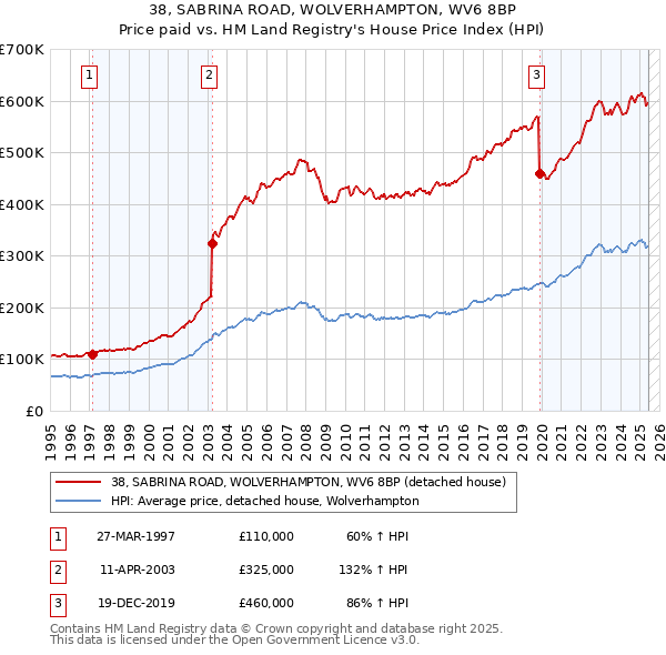 38, SABRINA ROAD, WOLVERHAMPTON, WV6 8BP: Price paid vs HM Land Registry's House Price Index