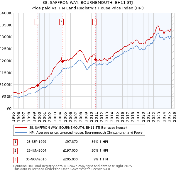 38, SAFFRON WAY, BOURNEMOUTH, BH11 8TJ: Price paid vs HM Land Registry's House Price Index