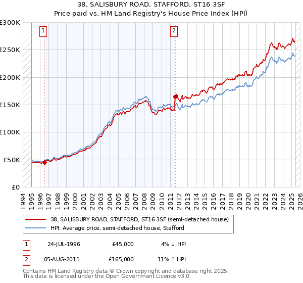 38, SALISBURY ROAD, STAFFORD, ST16 3SF: Price paid vs HM Land Registry's House Price Index
