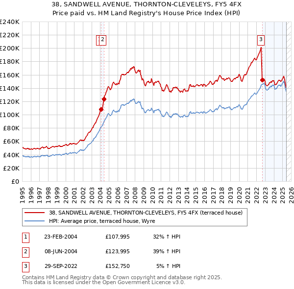 38, SANDWELL AVENUE, THORNTON-CLEVELEYS, FY5 4FX: Price paid vs HM Land Registry's House Price Index