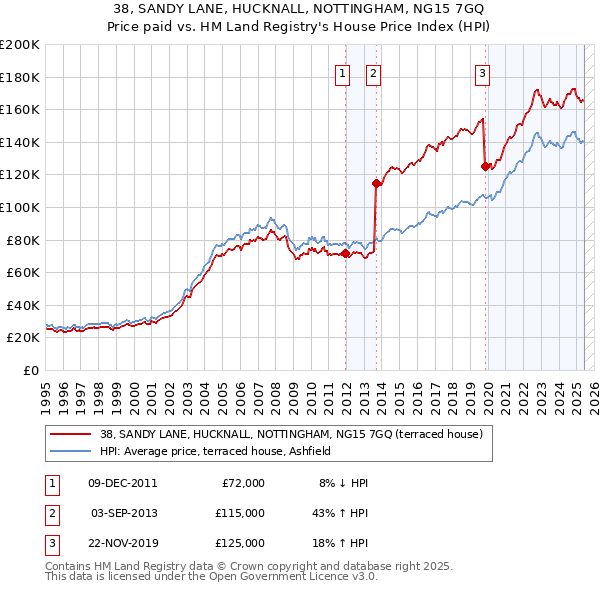 38, SANDY LANE, HUCKNALL, NOTTINGHAM, NG15 7GQ: Price paid vs HM Land Registry's House Price Index