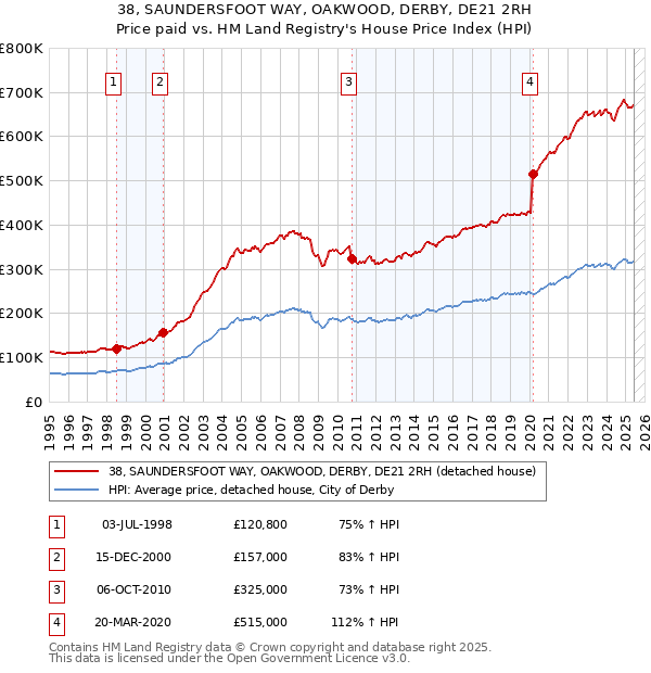 38, SAUNDERSFOOT WAY, OAKWOOD, DERBY, DE21 2RH: Price paid vs HM Land Registry's House Price Index