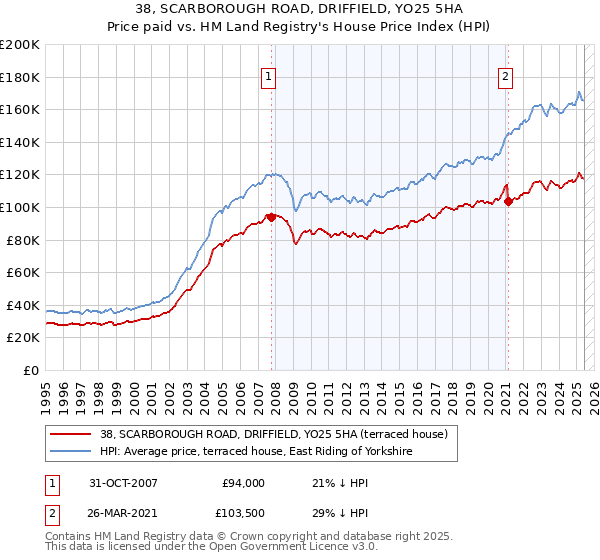 38, SCARBOROUGH ROAD, DRIFFIELD, YO25 5HA: Price paid vs HM Land Registry's House Price Index
