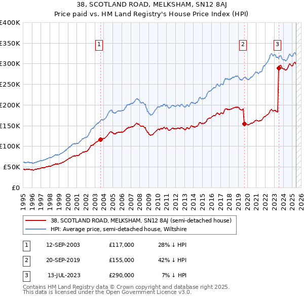 38, SCOTLAND ROAD, MELKSHAM, SN12 8AJ: Price paid vs HM Land Registry's House Price Index