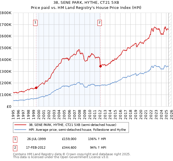 38, SENE PARK, HYTHE, CT21 5XB: Price paid vs HM Land Registry's House Price Index