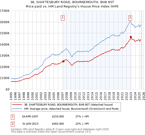 38, SHAFTESBURY ROAD, BOURNEMOUTH, BH8 8ST: Price paid vs HM Land Registry's House Price Index