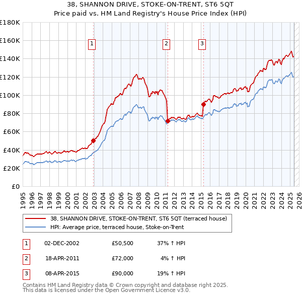 38, SHANNON DRIVE, STOKE-ON-TRENT, ST6 5QT: Price paid vs HM Land Registry's House Price Index