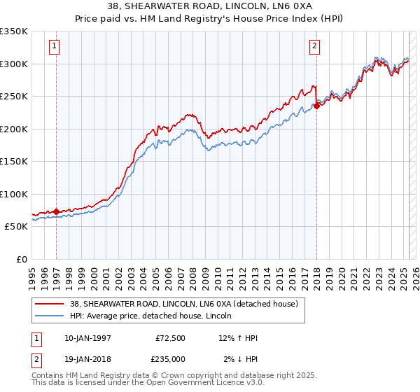 38, SHEARWATER ROAD, LINCOLN, LN6 0XA: Price paid vs HM Land Registry's House Price Index