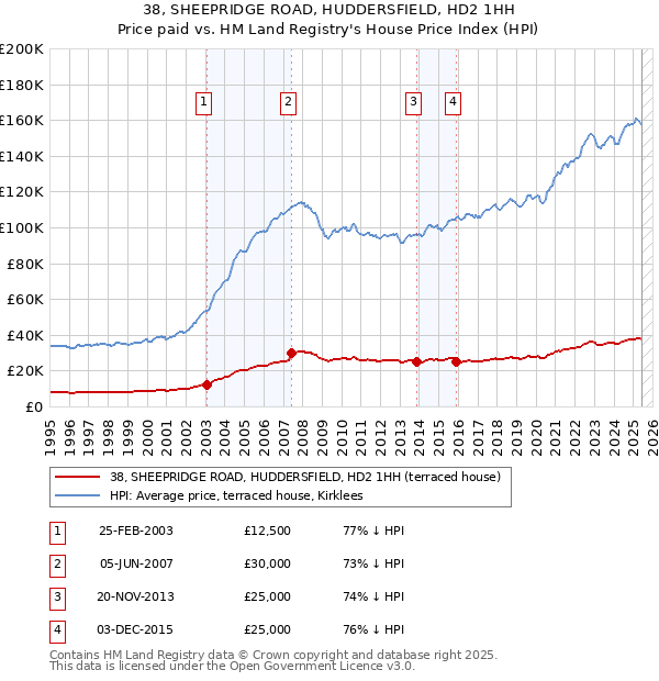 38, SHEEPRIDGE ROAD, HUDDERSFIELD, HD2 1HH: Price paid vs HM Land Registry's House Price Index