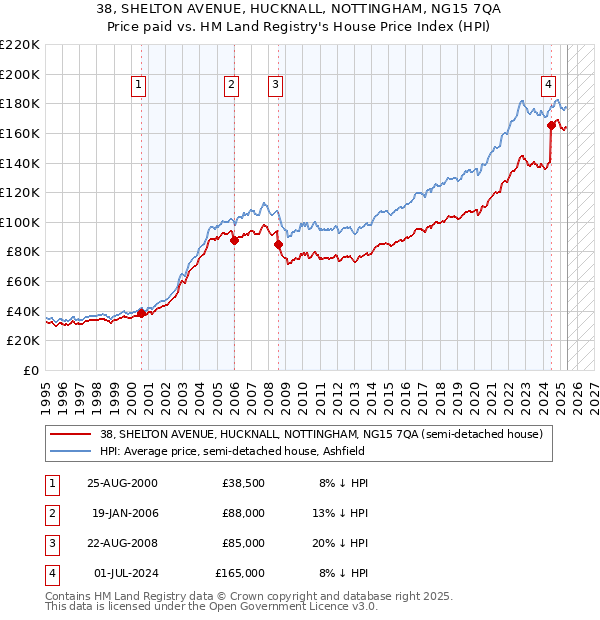 38, SHELTON AVENUE, HUCKNALL, NOTTINGHAM, NG15 7QA: Price paid vs HM Land Registry's House Price Index