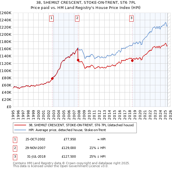 38, SHEMILT CRESCENT, STOKE-ON-TRENT, ST6 7PL: Price paid vs HM Land Registry's House Price Index
