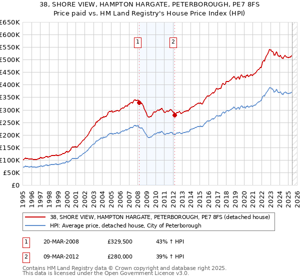 38, SHORE VIEW, HAMPTON HARGATE, PETERBOROUGH, PE7 8FS: Price paid vs HM Land Registry's House Price Index