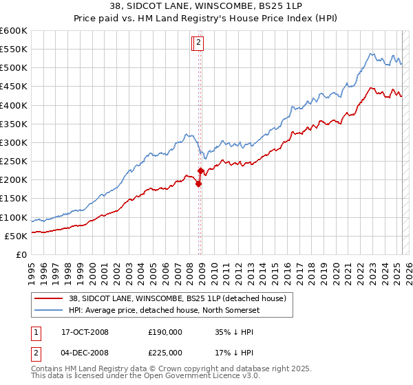 38, SIDCOT LANE, WINSCOMBE, BS25 1LP: Price paid vs HM Land Registry's House Price Index