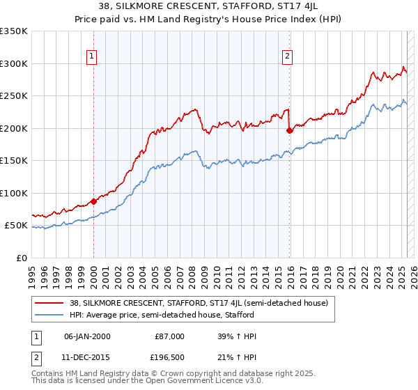 38, SILKMORE CRESCENT, STAFFORD, ST17 4JL: Price paid vs HM Land Registry's House Price Index