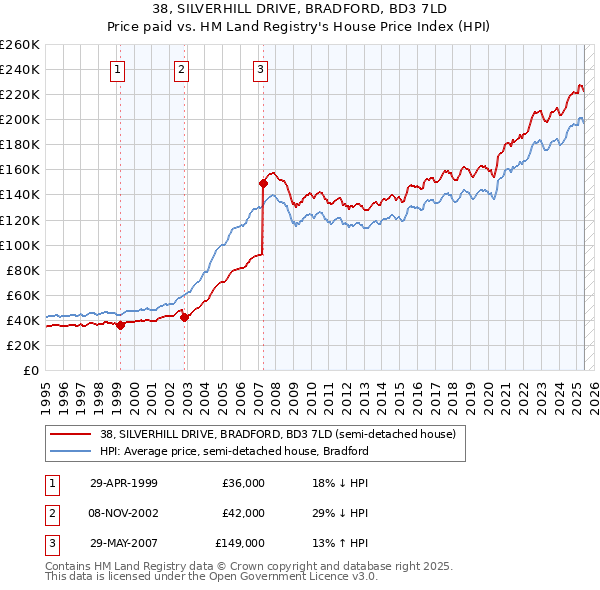 38, SILVERHILL DRIVE, BRADFORD, BD3 7LD: Price paid vs HM Land Registry's House Price Index